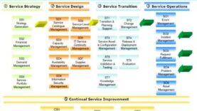 COMO IMPLEMENTAR ITIL V3 EN LOS NEGOCIOS