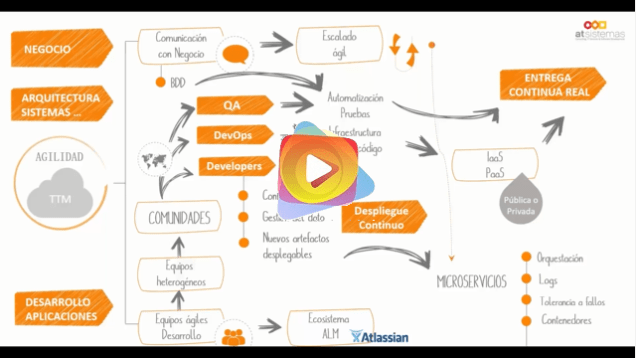 La Agilidad en el ciclo de vida de desarrollo software