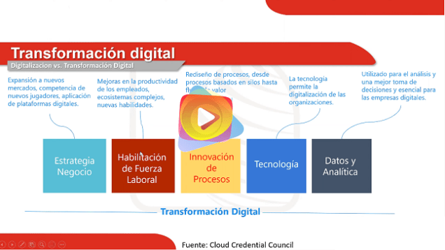 la digitalizacion