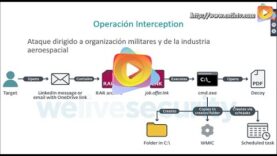 Ataques Dinamicos: La clave del éxito para las organizaciones cibercriminales.